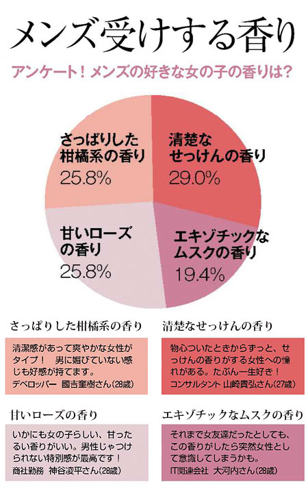 男性ウケ香り
