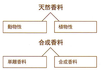 香料の種類