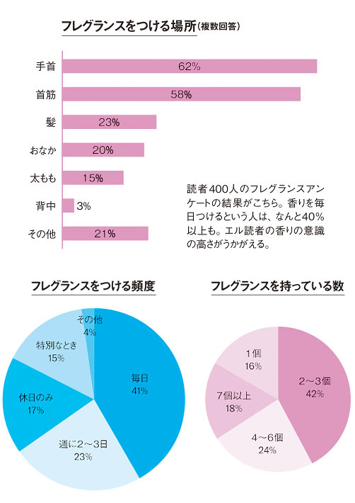 香水アンケート