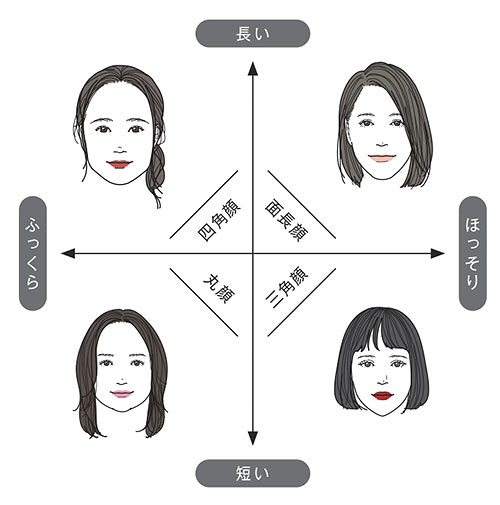 顔型別 似合う眼鏡