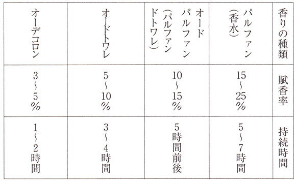 香水の種類