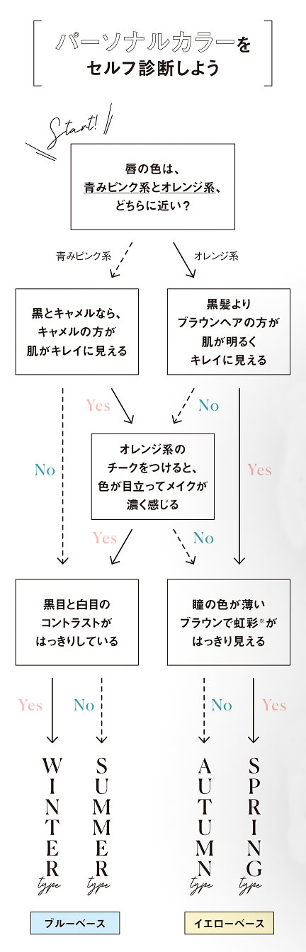 パーソナルカラー診断